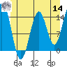 Tide chart for Davis River entrance, Portland Canal, Alaska on 2022/06/14