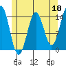 Tide chart for Davis River entrance, Portland Canal, Alaska on 2023/05/18
