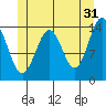Tide chart for Davis River entrance, Portland Canal, Alaska on 2023/05/31