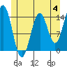 Tide chart for Davis River entrance, Alaska on 2023/06/4