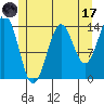 Tide chart for Davis River entrance, Portland Canal, Alaska on 2023/07/17