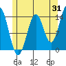 Tide chart for Davis River entrance, Portland Canal, Alaska on 2023/07/31