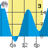 Tide chart for Davis River entrance, Portland Canal, Alaska on 2023/07/3