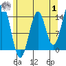 Tide chart for Davis River entrance, Portland Canal, Alaska on 2023/08/1