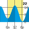 Tide chart for Davis River entrance, Portland Canal, Alaska on 2024/03/22