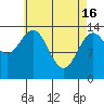 Tide chart for Davis River entrance, Portland Canal, Alaska on 2024/04/16