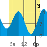 Tide chart for Davis River entrance, Portland Canal, Alaska on 2024/05/3