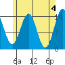 Tide chart for Davis River entrance, Portland Canal, Alaska on 2024/05/4