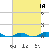 Tide chart for Davis Slough, North Carolina on 2021/08/10