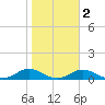 Tide chart for Davis Slough, North Carolina on 2021/11/2