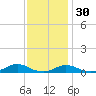 Tide chart for Davis Slough, North Carolina on 2021/11/30