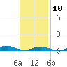 Tide chart for Davis Slough, North Carolina on 2022/01/10