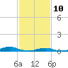 Tide chart for Davis Slough, North Carolina on 2022/02/10