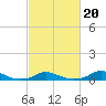 Tide chart for Davis Slough, North Carolina on 2022/02/20