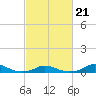 Tide chart for Davis Slough, North Carolina on 2022/02/21