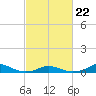 Tide chart for Davis Slough, North Carolina on 2022/02/22