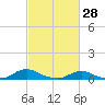 Tide chart for Davis Slough, North Carolina on 2022/02/28
