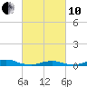 Tide chart for Davis Slough, North Carolina on 2022/03/10