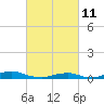 Tide chart for Davis Slough, North Carolina on 2022/03/11