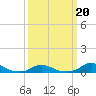 Tide chart for Davis Slough, North Carolina on 2022/03/20