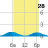 Tide chart for Davis Slough, North Carolina on 2022/03/28