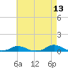 Tide chart for Davis Slough, North Carolina on 2022/05/13