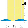 Tide chart for Davis Slough, North Carolina on 2022/06/10