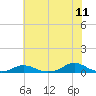 Tide chart for Davis Slough, North Carolina on 2022/06/11