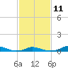 Tide chart for Davis Slough, North Carolina on 2023/02/11
