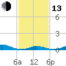Tide chart for Davis Slough, North Carolina on 2023/02/13