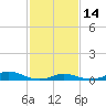 Tide chart for Davis Slough, North Carolina on 2023/02/14