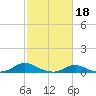 Tide chart for Davis Slough, North Carolina on 2023/02/18