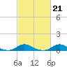 Tide chart for Davis Slough, North Carolina on 2023/02/21