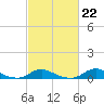 Tide chart for Davis Slough, North Carolina on 2023/02/22