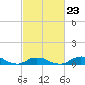 Tide chart for Davis Slough, North Carolina on 2023/02/23
