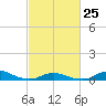 Tide chart for Davis Slough, North Carolina on 2023/02/25