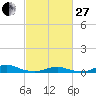Tide chart for Davis Slough, North Carolina on 2023/02/27
