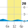 Tide chart for Davis Slough, North Carolina on 2023/02/28
