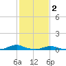 Tide chart for Davis Slough, North Carolina on 2023/02/2
