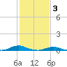 Tide chart for Davis Slough, North Carolina on 2023/02/3