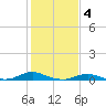 Tide chart for Davis Slough, North Carolina on 2023/02/4
