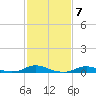 Tide chart for Davis Slough, North Carolina on 2023/02/7