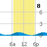 Tide chart for Davis Slough, North Carolina on 2023/02/8