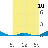 Tide chart for Davis Slough, North Carolina on 2023/04/10