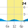 Tide chart for Davis Slough, North Carolina on 2023/04/24