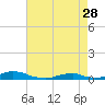 Tide chart for Davis Slough, North Carolina on 2023/04/28