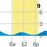 Tide chart for Davis Slough, North Carolina on 2023/04/9