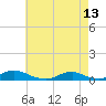 Tide chart for Davis Slough, North Carolina on 2023/05/13