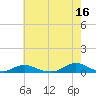 Tide chart for Davis Slough, North Carolina on 2023/05/16