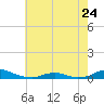 Tide chart for Davis Slough, North Carolina on 2023/05/24